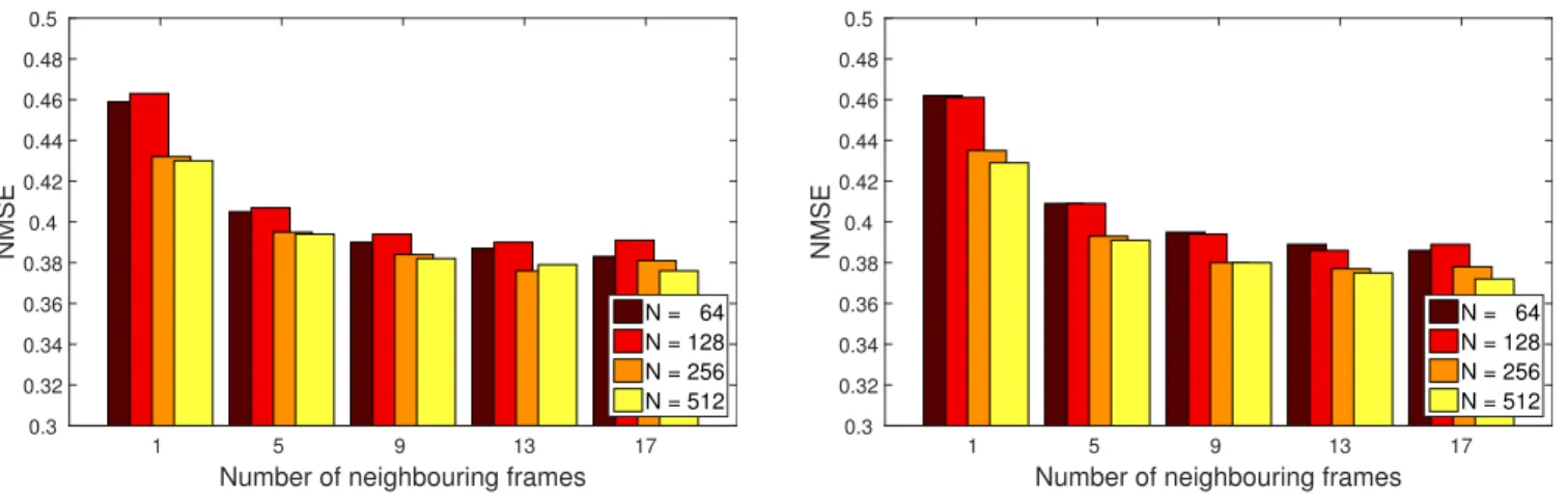 Fig. 4. Average NMSE scores measured on the development set (left) and on the test set (right) as a function of the size of the bottleneck layer of the autoencoder network (N ) and the number of neighbouring frames used.