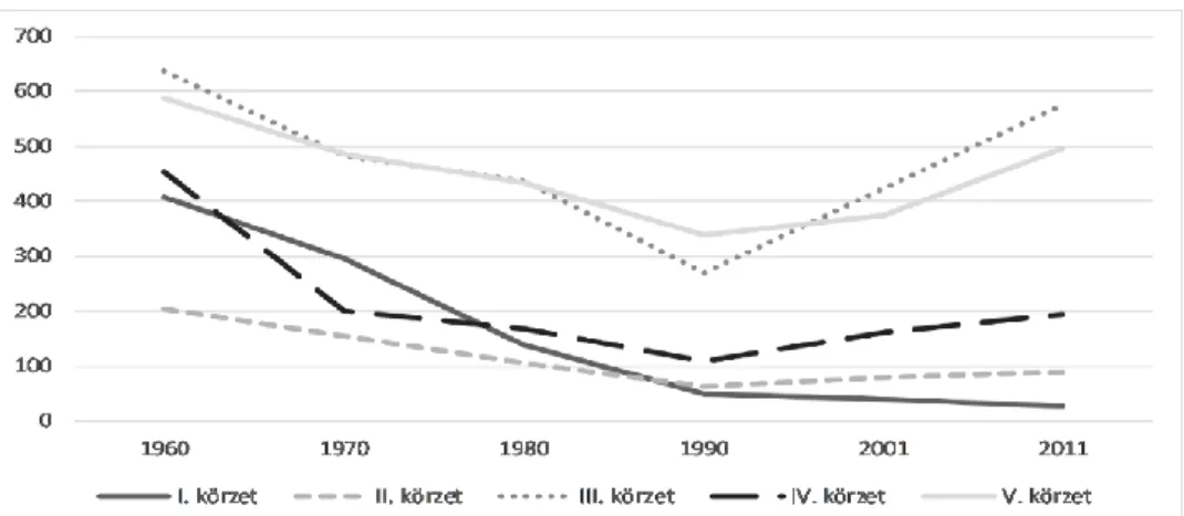 4. ábra: A külterületi körzetek lakónépességen változása 1960-2011 között 