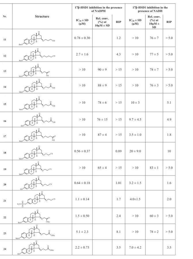 Table 2. In vitro 17 b -HSD1 inhibition of the C15 derivatized test compounds.