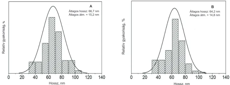 1. ábra A vivőanyagban szuszpendált TiO 2 -nanopálcikák méreteloszlása friss állapotban (A) és 4 hónapos tárolás után (B)