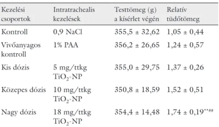 3. táblázat A tüdőminták Ti-szintje és a TiO 2 -NP-tartalmú macrophagok száma HE-festett tüdőszövetmetszetekben
