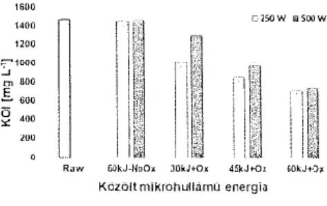 Figure 1 COD in the function of irradiated MW  energy 1200 1000 600400 S30ki «45W  QGOkJ200