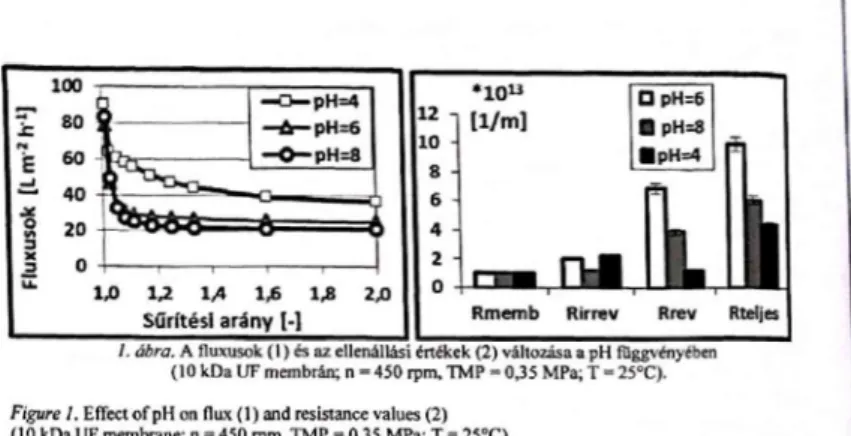 Figure 2. Effect of pH on flux ( 1 ) and  resistance values (2) during dairy and starch wastewater ultrafiltration  110 kDa UF membrane; n = 450 rpm, TMP = 0.35 MPa; T -  25°C).