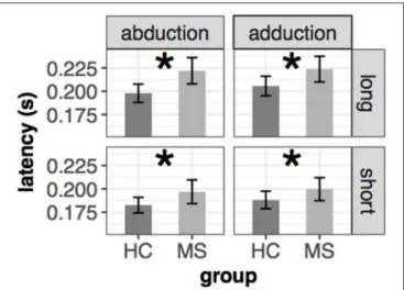 FIGURE 1 | Mean and ±SEM of latency in different conditions of the left eye in the saccade task