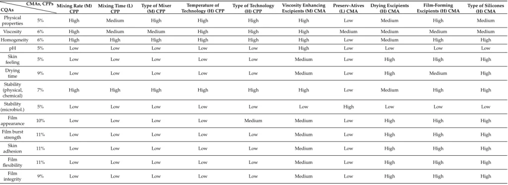 Table 6. Risk estimation matrix of CPPs/CMAs and CQA parameters (LeanQbD™ Software) Low = low risk, Medium = medium risk, High = high risk parameters during the research work.