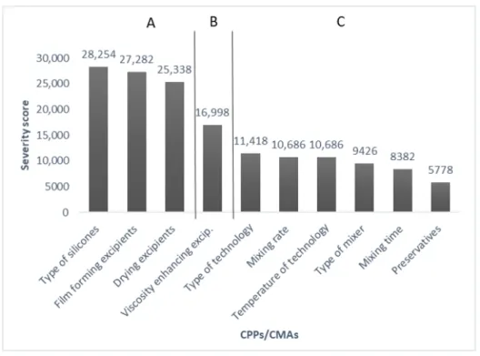Figure 3. Pareto chart of CPPs/CMAs. 