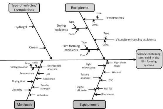Figure 1. Ishikawa diagram of material attributes and process parameters of film-forming systems  (FFSs)