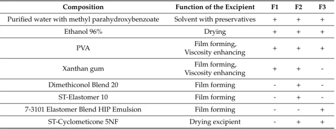 Table 1. Composition of different formulations.