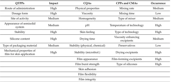 Table 4. Summary of all the parameters that affect the FFS.
