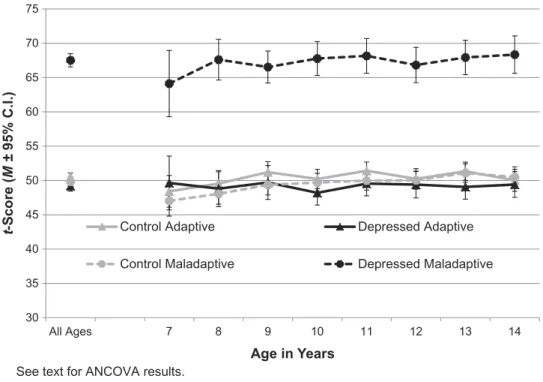 FIGURE 2 Parent-reported adaptive and maladaptive mood repair response repertoires by age among depressed (N = 697) and control (N = 1,394) youths.