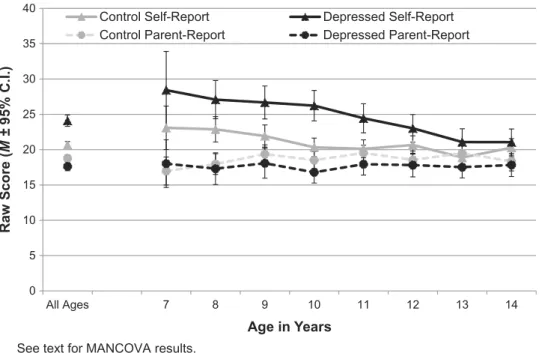 FIGURE 3 Parents ’ and offsprings ’ reports of offsprings ’ adaptive mood repair response repertoires by age among depressed (N = 697) and control (N = 1,394) youths