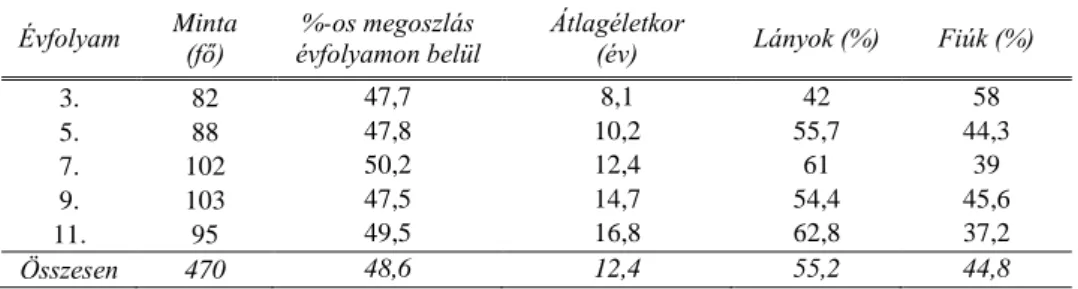 (3. táblázat). A vizsgálat eredményeinek értékelésekor nem volt célunk a különböző isko- isko-lák tanulóinak összehasonlítása, így az eredményeket nem vizsgáltuk település,  iskolatí-pus vagy fenntartó szempontjából