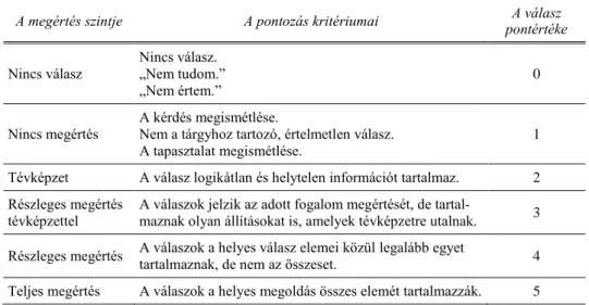 4. táblázat.  A nyitott kérdésekre adott válaszok megértési szintjeinek kódolása (Abraham,  Grzybowski, Renner, &amp; Marek, 1992; Korom, 2002, 2005 alapján) 