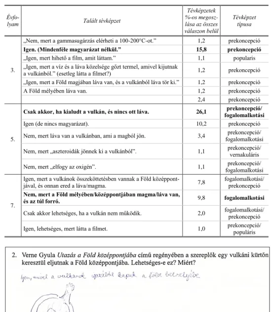 8. táblázat. A 2. kérdésre adott válaszok esetében azonosított tévképzetek típusa és meg- meg-oszlásuk az összes tévképzeten belül (félkövér kiemelés=legmagasabb  arány-ban előforduló tévképzet) 