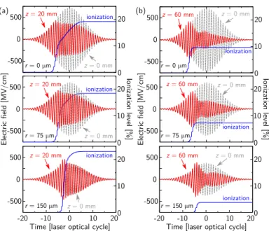 Fig. 5. Temporal profiles of the laser electric field at different radial coordinates after (a) 20 mm and (b) 60 mm propagation in 5 Torr Ar medium (red curves)