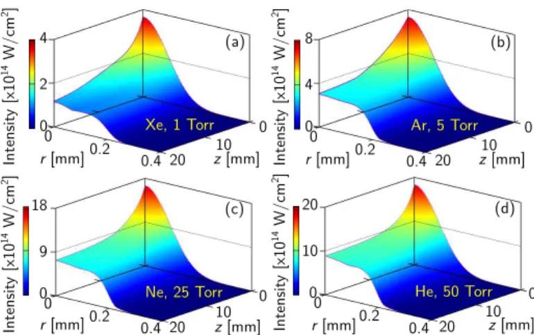 Fig. 2. The evolution of the spatial beam profile of a 5 fs, 800 nm pulsed beam when focused into gaseous media of different type and pressure: (a) 1 Torr Xe, (b) 5 Torr Ar, (c) 25 Torr Ne and (d) 50 Torr He