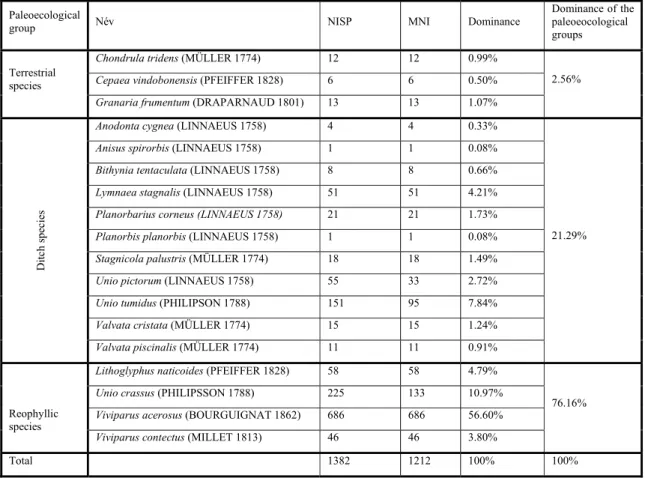 Table 1.: List of the identified species (Nagy 2018) (NISP: Number of the identified specimens, MNI: Minimum  number of individuals) 