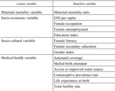 Table 1   Latent variables and their manifesting variables 