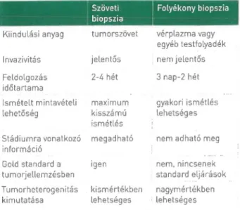 1. táblázat. A szöveti és a folyékony biopszia összehasonlítása Szöveti