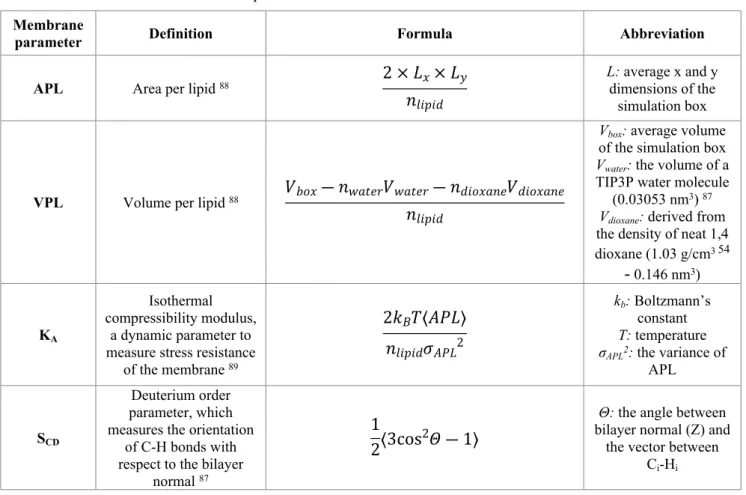 Table 1 Definition of the used membrane parameters.