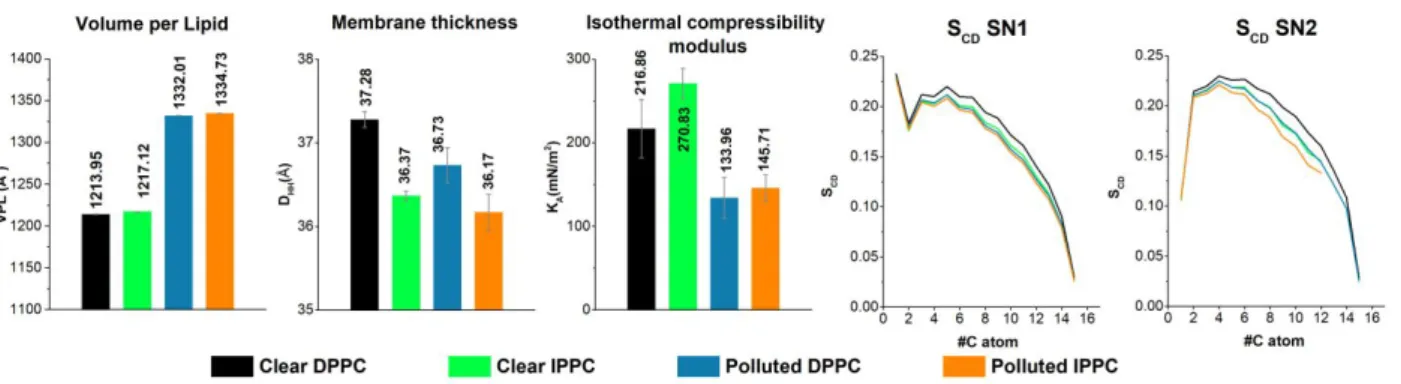 Figure 6 Volume per lipid (VPL in Å 3 ), Membrane thickness (D HH  in Å), Isothermal Compressibility (K A  in mN/m 2 ) and  Deuterium  Order  Parameter  (S CD )  of  the  investigated  PC  membrane  -  1,4-dioxane  systems