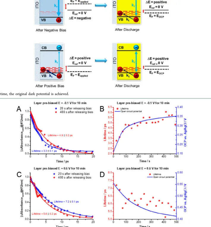 Figure 4. Bleaching recovery proﬁles monitored at 412 nm recorded for ITO/CuI electrodes in 0.1 M Bu 4 NPF 6 /DCM electrolyte that were charged at (A) −0.1 and (C) 0.6 V for 10 min prior to measurements