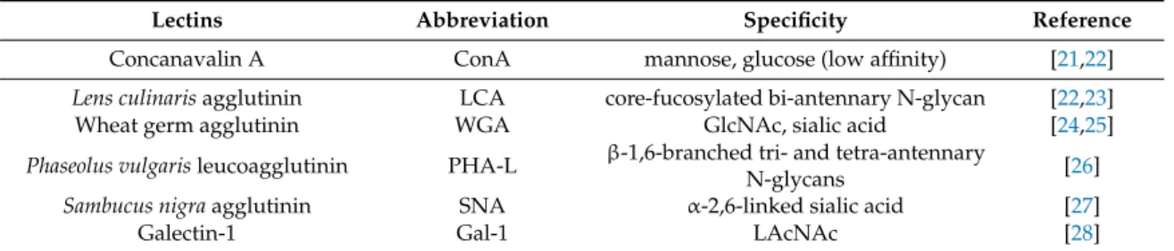 Table 1. Names, abbreviations, and binding specificities of lectins.