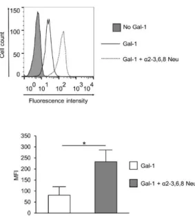 Figure 4. Effect of neuraminidase treatment on Gal-1 binding of SLE T cells. Activated SLE  T cells were treated with α2-3,6,8 neuraminidase (Gal-1 + α2 - 3,6,8 Neu; dotted line) or left  untreated  (Gal-1;  empty,  continuous  line),  and  then  Gal-1  bi