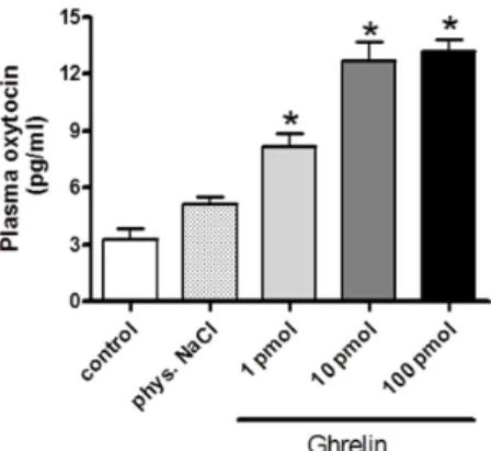 Figure 1. Dose–response effects of centrally (i.c.v.) administrated ghrelin on plasma oxytocin release  (expressed as pg/ml)