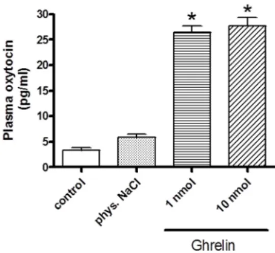Figure 2. Effects of systemically (i.v.) administered ghrelin on oxytocin secretion (expressed as pg/ml)