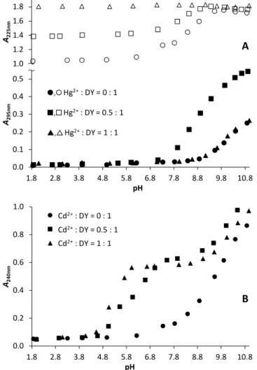Figure 1. Absorbances at selected wavelength values as a function of pH, recorded for  Hg 2+ :DY (A) and Cd 2+ :DY (B)