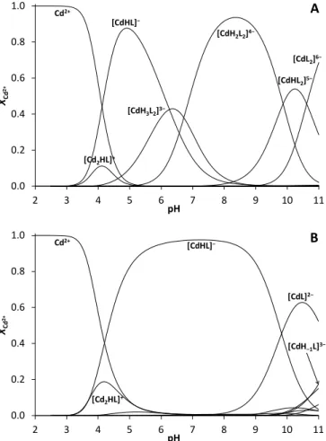 Figure 3. Distribution of species in the Hg 2+ :DY 0.5:1 (continuous lines) and 1:1 (dashed  lines) systems (c DY  = 1.010 −3  M, T = 298 K).