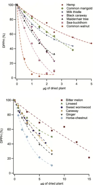 Fig. 2. Antioxidant activity expressed by the decrease of DPPH content as a function of the dried plant mass in the mixed herb extracts