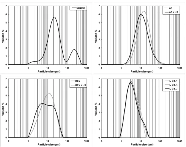 Figure 3. Comparison of particle size distributions of samples made with different crystallization methods.