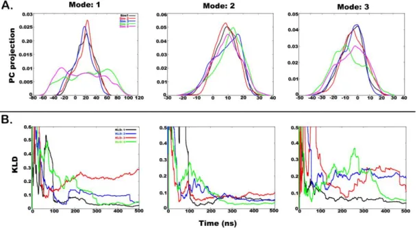 Figure 6.  (A) Histograms of projection of principal component 1, 2, and 3 from all four simulations  in chloroform where the last 1 µ s long simulation is treated in 2 parts