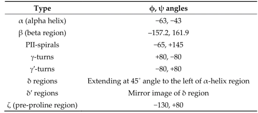 Table  1.  Average  Φ  and  Ψ  angle  values  for  various  conformations  on  the  Ramachandran  plot  (according to Hollingsworth and Karplus)  13 