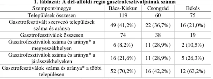 1. táblázat: A dél-alföldi régió gasztrofesztiváljainak száma 