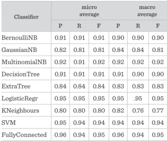 Table 3. Precision, recall and F-measure values during the classification of the dataset from Stack Overflow 