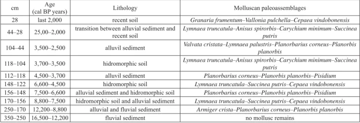 Fig. 8.  Abundances of identified mollusk taxa based on number of individuals (NISP) counts.