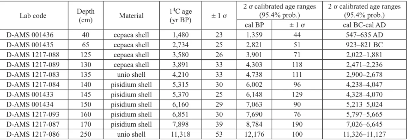 Table 1). The uppermost disturbed 0.4 m of the profile is  confined to the past 1,500–2,000 years based on our  re-sults