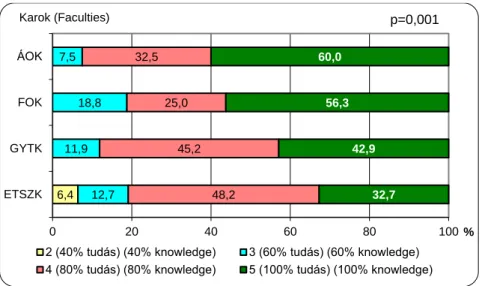 6. ábra   A  rizikócsoportok  helyes  ismeretszintjének  (score)  összefüggése  az  SZTE  különböző  karain  tanulással  