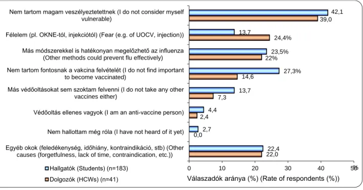 7. ábra Az oltatlanok oltás elutasításának okai   Figure 7 Reasons for refusal among non-vaccinees 