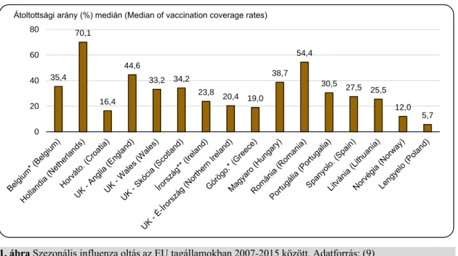 1. ábra Szezonális influenza oltás az EU tagállamokban 2007-2015 között. Adatforrás: (9)  Figure 1 Seasonal flu vaccination in EU/EEA, 2007-2015 
