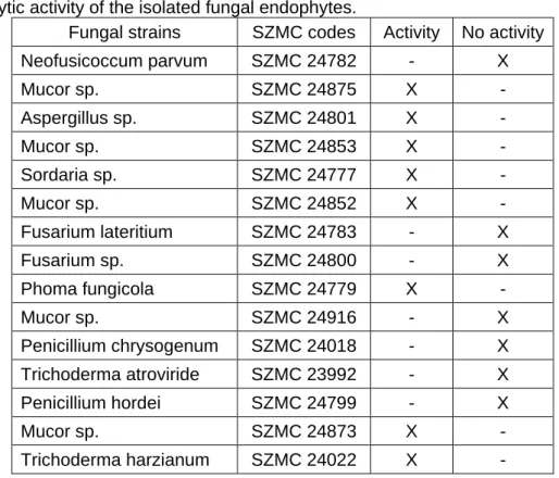 Table 2. Lipolytic activity of the isolated fungal endophytes. 