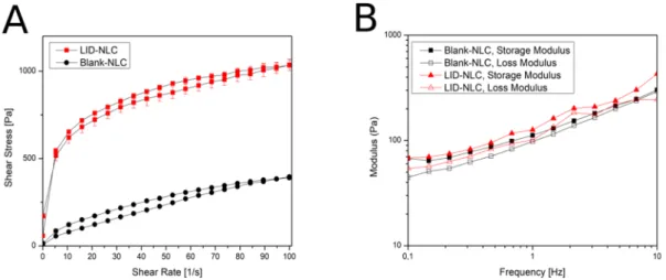 Figure 3. Rheological behavior of the NLC gel. (A): flow curves; (B): frequency sweep test