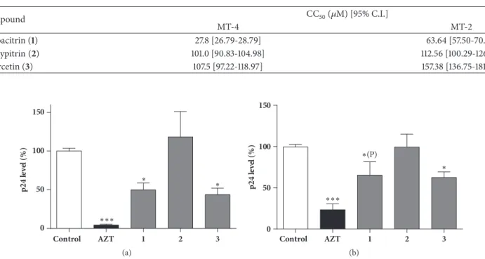 Table 1: Cytotoxicity of herbacitrin, gossypitrin, and quercetin on MT-4 and MT-2 cells