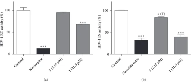 Figure 3: Effect of noncytotoxic concentrations of herbacitrin (1) on HIV-1 reverse transcriptase (a) or integrase (b) activity