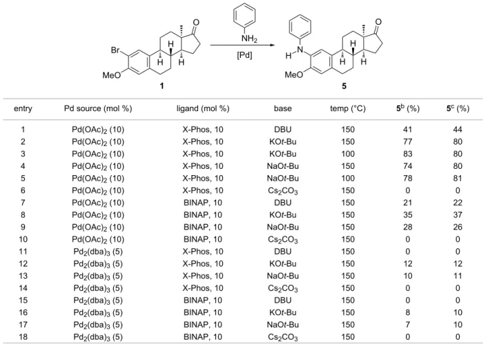 Table 1: Effect of the reaction conditions on the Pd-catalyzed amination of 2-bromo-13α-estrone 3-methyl ether (1) with aniline in toluene a .