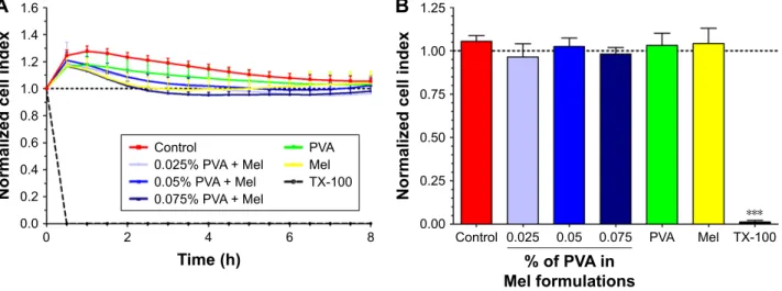 Figure 10 cell viability kinetics (A) and results 8 h after treatment (B) in caco-2 intestinal epithelial cells with Mel, PVa, and formulations measured by impedance.