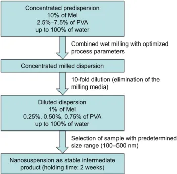 Figure 1 Protocol of sample preparation for the optimization of PVa content.